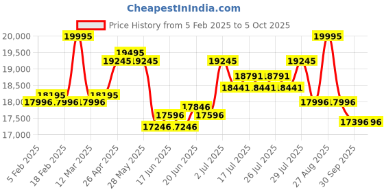 ajio.com fossil Everyday Backpack with Adjustable Straps fossil Price History Graph from 5 Feb 2025 to 5 Oct 2025