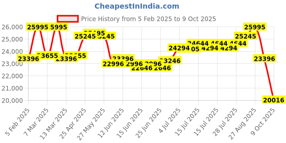 ajio.com fossil Everyday Backpack with Adjustable Straps fossil Price History Graph from 5 Feb 2025 to 9 Oct 2025