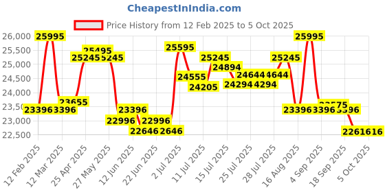 ajio.com fossil Everyday Backpack with Adjustable Straps fossil Price History Graph from 12 Feb 2025 to 4 Oct 2025