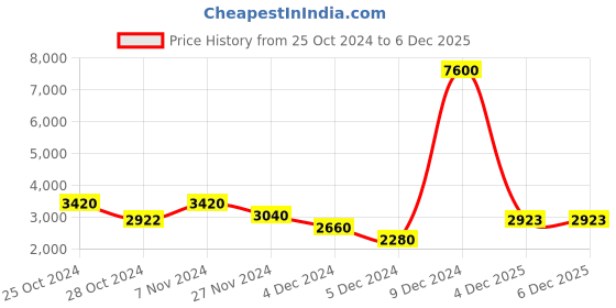 ajio.com fossil FOS 2088S Square Sunglasses with Top Bar fossil Price History Graph from 25 Oct 2024 to 5 Dec 2025
