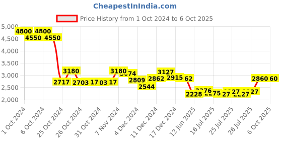 ajio.com fossil FOS 3060S Full-Rim Square Sunglasses fossil Price History Graph from 1 Oct 2024 to 5 Oct 2025