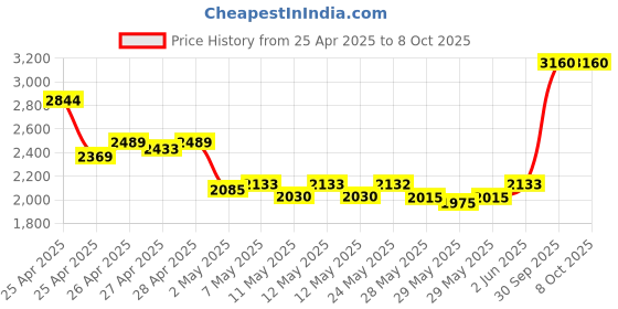 ajio.com fossil FOS 3083S Full-Rim Cat-Eye Sunglasses fossil Price History Graph from 25 Apr 2025 to 8 Oct 2025