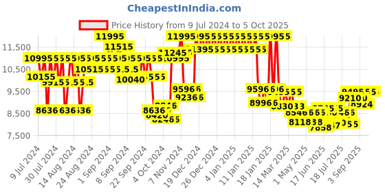 ajio.com fossil Fossilfs5308imd rd blk blk brc fossil Price History Graph from 9 Jul 2024 to 5 Oct 2025