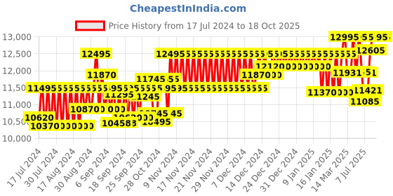ajio.com fossil Fossilfs5380md rd slv egg stp fossil Price History Graph from 17 Jul 2024 to 16 Oct 2025