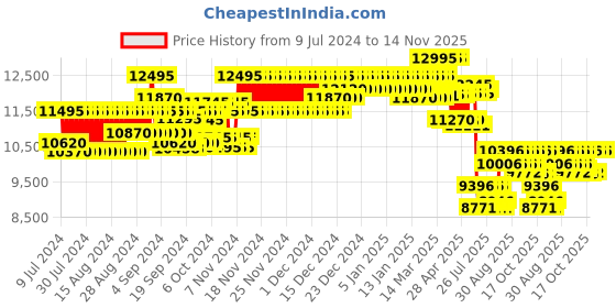 ajio.com fossil FS5061 Water-Resistant Chronograph Watch fossil Price History Graph from 9 Jul 2024 to 14 Nov 2025