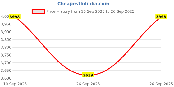 ajio.com fossil FS5304 Water-Resistant Analogue Watch fossil Price History Graph from 10 Sep 2025 to 26 Sep 2025