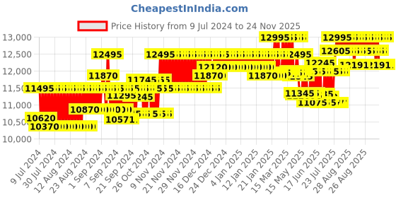 ajio.com fossil FS5437 Water-Resistant Chronograph Watch fossil Price History Graph from 9 Jul 2024 to 24 Nov 2025