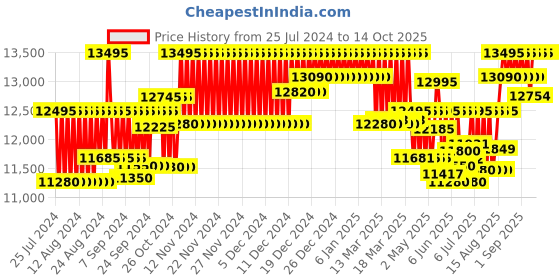 ajio.com fossil FTW7042 Water-Resistant Analogue Watch fossil Price History Graph from 25 Jul 2024 to 14 Oct 2025