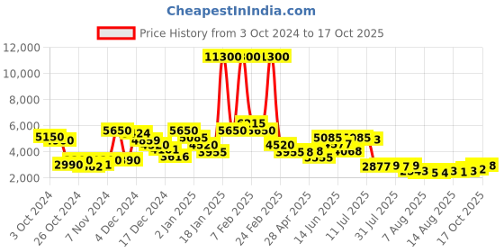 ajio.com fossil Full-Rim Rectangular Sunglasses fossil Price History Graph from 3 Oct 2024 to 17 Oct 2025