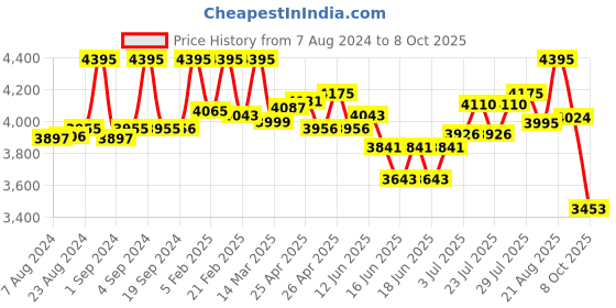 ajio.com fossil Ingram Leather Bi-Fold Wallet fossil Price History Graph from 7 Aug 2024 to 8 Oct 2025