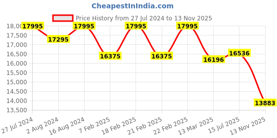 ajio.com fossil Jolie Hobo Bag with Detachable Strap fossil Price History Graph from 27 Jul 2024 to 13 Nov 2025