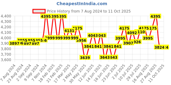 ajio.com fossil Leather Bi-Fold Wallet fossil Price History Graph from 7 Aug 2024 to 11 Oct 2025