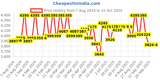 ajio.com fossil Leather Bi-Fold Wallet fossil Price History Graph from 7 Aug 2024 to 14 Oct 2025