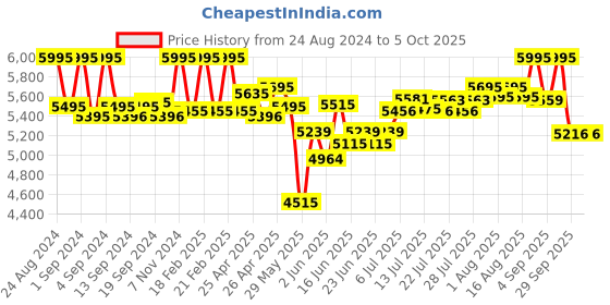ajio.com fossil Leather Bi-Fold Wallet fossil Price History Graph from 24 Aug 2024 to 4 Oct 2025
