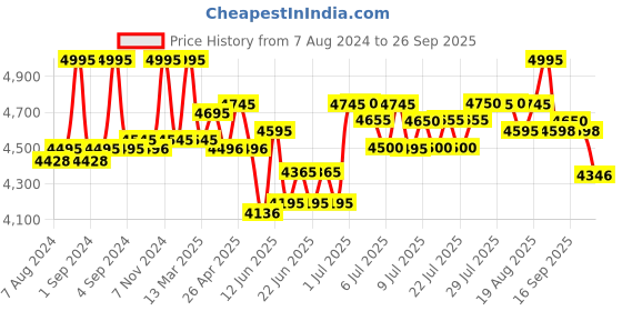 ajio.com fossil Leather Bi-Fold Wallet fossil Price History Graph from 7 Aug 2024 to 26 Sep 2025