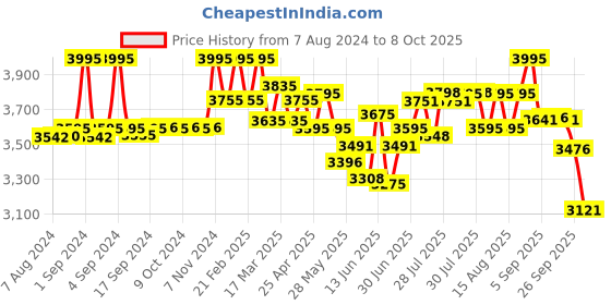 ajio.com fossil Leather Bi-Fold Wallet fossil Price History Graph from 7 Aug 2024 to 8 Oct 2025