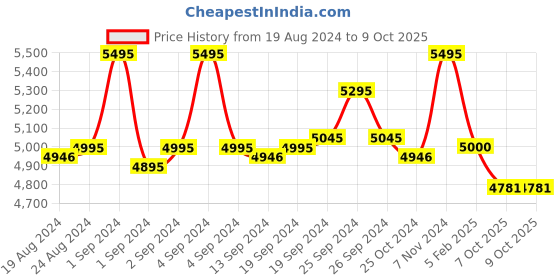 ajio.com fossil Leather Bi-Fold Wallet fossil Price History Graph from 19 Aug 2024 to 8 Oct 2025