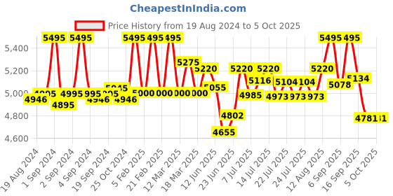 ajio.com fossil Leather Bi-Fold Wallet fossil Price History Graph from 19 Aug 2024 to 4 Oct 2025