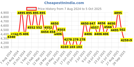 ajio.com fossil Leather Bi-Fold Wallet fossil Price History Graph from 7 Aug 2024 to 4 Oct 2025