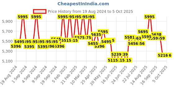 ajio.com fossil Leather Bi-Fold Wallet fossil Price History Graph from 19 Aug 2024 to 4 Oct 2025