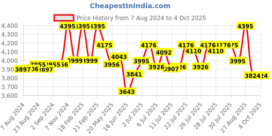 ajio.com fossil Leather Bi-Fold Wallet fossil Price History Graph from 7 Aug 2024 to 4 Oct 2025