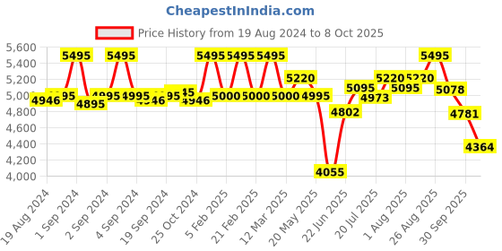 ajio.com fossil Leather Bi-Fold Wallet fossil Price History Graph from 19 Aug 2024 to 8 Oct 2025
