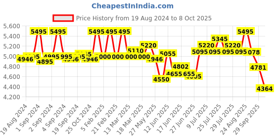 ajio.com fossil Leather Bi-Fold Wallet fossil Price History Graph from 19 Aug 2024 to 8 Oct 2025