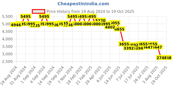 ajio.com fossil Leather Bi-Fold Wallet fossil Price History Graph from 19 Aug 2024 to 15 Oct 2025