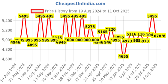 ajio.com fossil Leather Bi-Fold Wallet fossil Price History Graph from 19 Aug 2024 to 10 Oct 2025