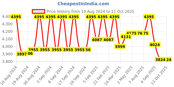 ajio.com fossil Leather Bi-Fold Wallet fossil Price History Graph from 10 Aug 2024 to 10 Oct 2025