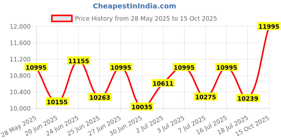 ajio.com fossil Leather Strap Round Dial Analogue Watch fossil Price History Graph from 28 May 2025 to 15 Oct 2025