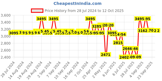ajio.com fossil Leather Wide Belt with Tang-Buckle Closure fossil Price History Graph from 28 Jul 2024 to 11 Oct 2025