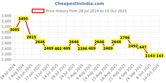ajio.com fossil Leather Wide Belt with Tang-Buckle Closure fossil Price History Graph from 28 Jul 2024 to 8 Oct 2025