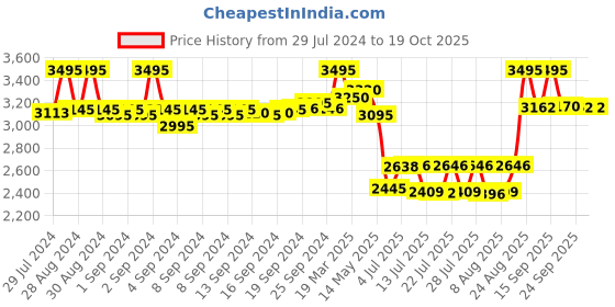 ajio.com fossil Leather Wide Belt with Tang-Buckle Closure fossil Price History Graph from 29 Jul 2024 to 19 Oct 2025