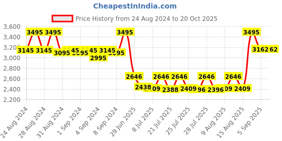 ajio.com fossil Leather Wide Belt with Tang-Buckle Closure fossil Price History Graph from 24 Aug 2024 to 19 Oct 2025