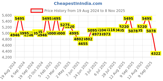 ajio.com fossil Logo Embossed Leather Bi-Fold Wallet fossil Price History Graph from 19 Aug 2024 to 8 Nov 2025