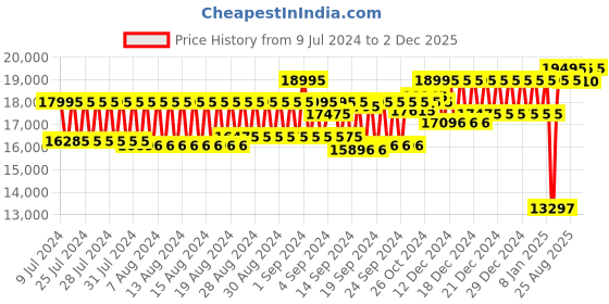 ajio.com fossil ME3170 Water-Resistant Chronograph Watch fossil Price History Graph from 9 Jul 2024 to 28 Nov 2025