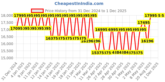 ajio.com fossil Men Analogue Brown Watch - ME3207 fossil Price History Graph from 31 Dec 2024 to 30 Nov 2025
