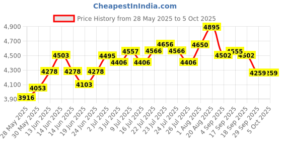 ajio.com fossil Men Bi-Fold Wallet fossil Price History Graph from 28 May 2025 to 4 Oct 2025
