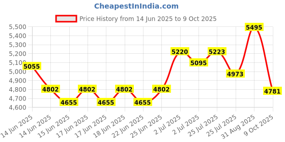 ajio.com fossil Men Bi-Fold Wallet fossil Price History Graph from 14 Jun 2025 to 9 Oct 2025