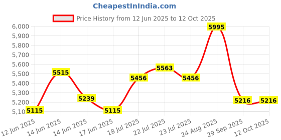 ajio.com fossil Men Bi-Fold Wallet fossil Price History Graph from 12 Jun 2025 to 12 Oct 2025