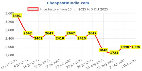 ajio.com fossil Men Bi-Folds Wallet fossil Price History Graph from 13 Jun 2025 to 4 Oct 2025
