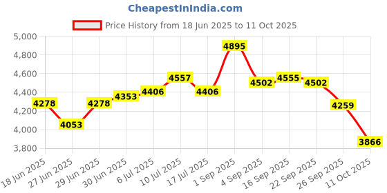 ajio.com fossil Men Bi-Folds Wallet fossil Price History Graph from 18 Jun 2025 to 11 Oct 2025