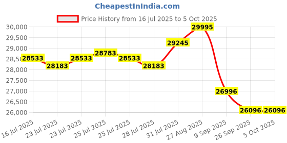 ajio.com fossil Men Bi-Folds Wallet fossil Price History Graph from 16 Jul 2025 to 4 Oct 2025