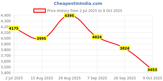 ajio.com fossil Men Bi-Folds Wallet fossil Price History Graph from 2 Jul 2025 to 9 Oct 2025