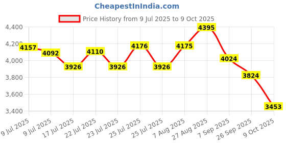 ajio.com fossil Men Bi-Folds Wallet fossil Price History Graph from 9 Jul 2025 to 9 Oct 2025