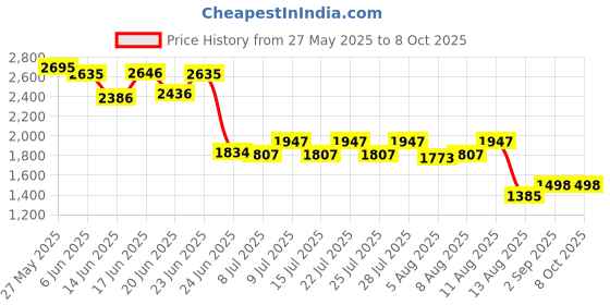 ajio.com fossil Men Card Holder fossil Price History Graph from 27 May 2025 to 8 Oct 2025