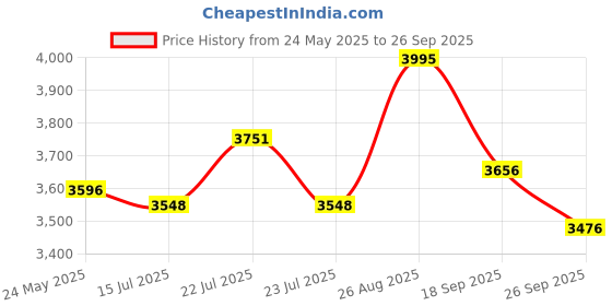 ajio.com fossil Men Card Wallet fossil Price History Graph from 24 May 2025 to 26 Sep 2025