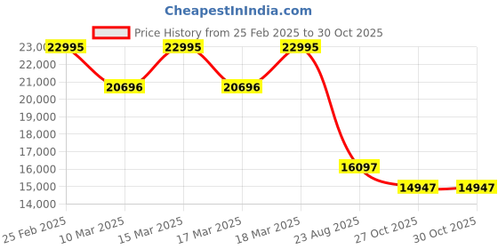 ajio.com fossil Men Everett Water-Resistant Analogue Watch-FS6058 fossil Price History Graph from 25 Feb 2025 to 27 Oct 2025
