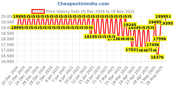 ajio.com fossil Men Everett Water-Resistant Analogue Watch-ME3261 fossil Price History Graph from 20 Dec 2024 to 19 Nov 2025
